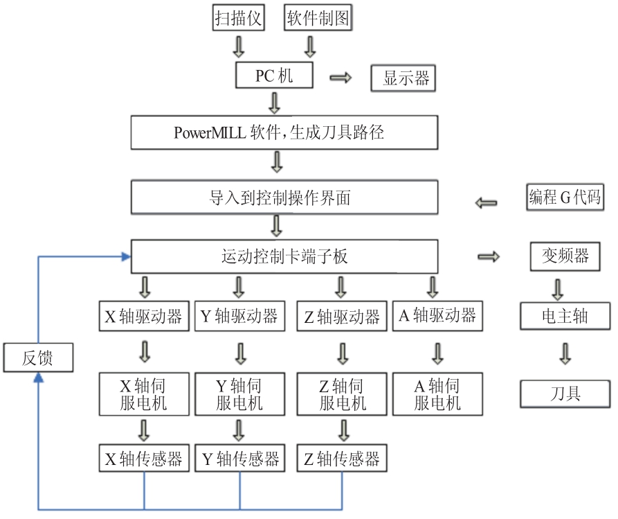 山东四轴木工雕刻机控制系统的总体设计